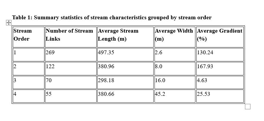 Summary Statistics of Stream Characteristics