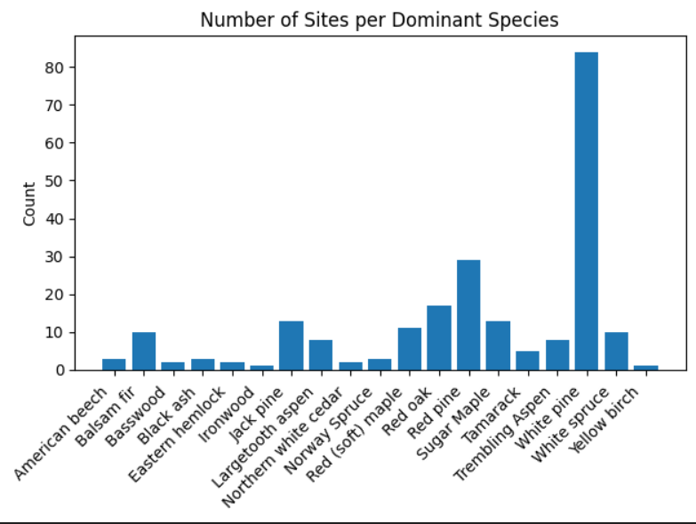Number of Sites per Dominant Species