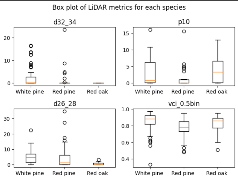 Box Plot of LiDAR Metrics by Species