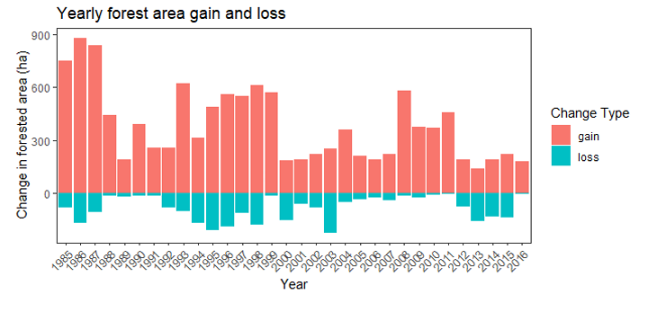 Yearly Forest Area Gain and Loss