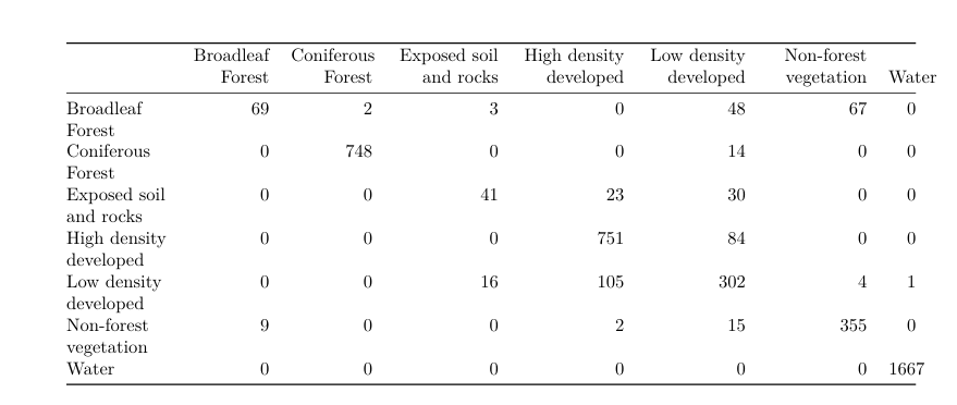 Confusion Matrix