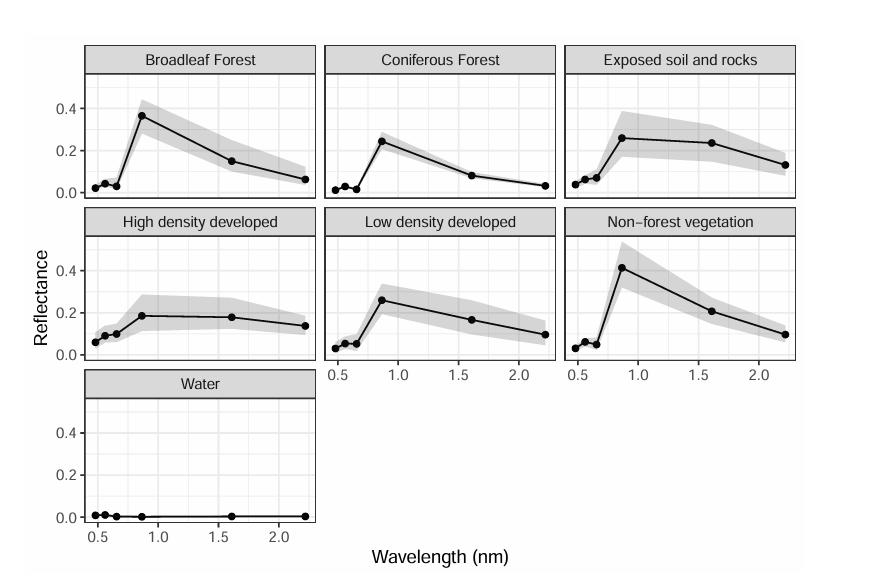 Spectral Signatures by Land Cover Class