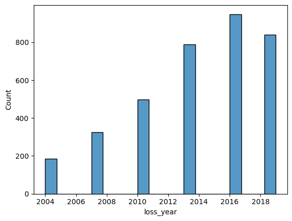 Mangrove Loss Year Histogram
