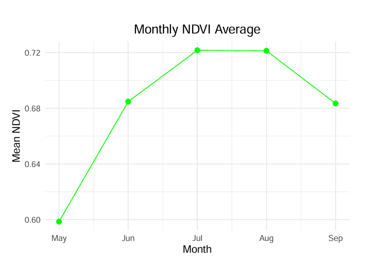 Monthly NDVI Average May–September