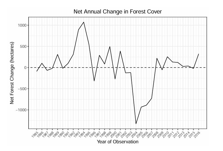 Net Annual Change in Forest Cover
