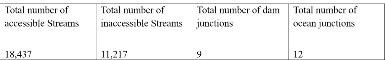 Salmon Habitat Summary Table