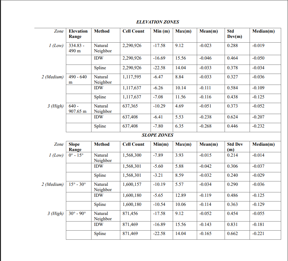 Zonal Statistics Table